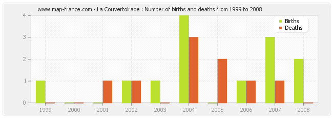La Couvertoirade : Number of births and deaths from 1999 to 2008